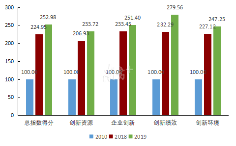 广州创新指数及一级指标得分