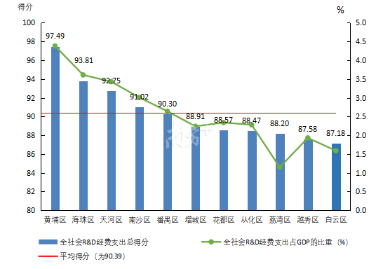 2019年各区全社会R&D经费支出得分情况