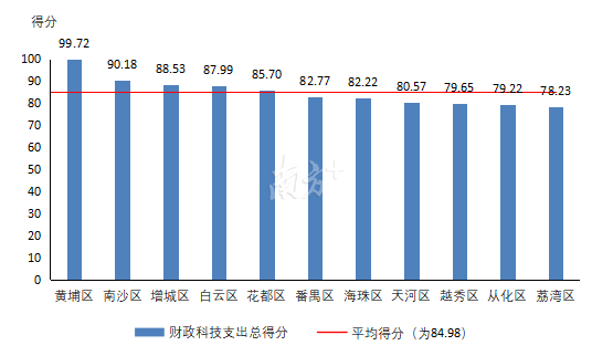 2019年各区每万名从业人员中从事R&D研究人员数及得分情况