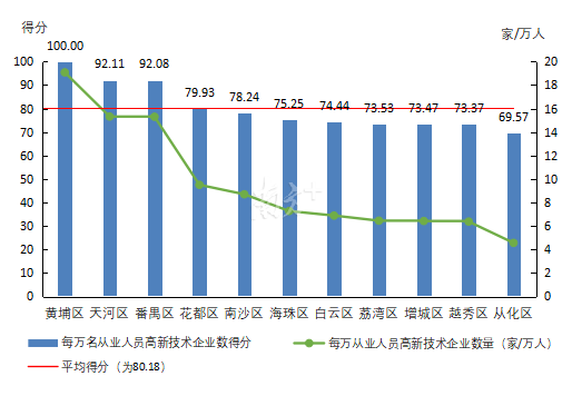 2019年各区高新技术企业发展及指标得分情况