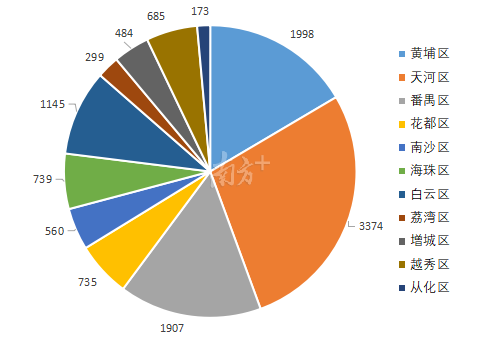 2019年各区有效期内高新技术企业数量