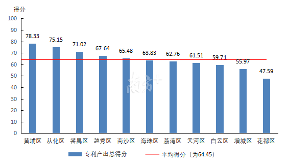 2019年各区专利产出得分情况