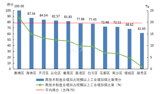 2019年高技术制造业增加值占规模以上工业增加值比重情况