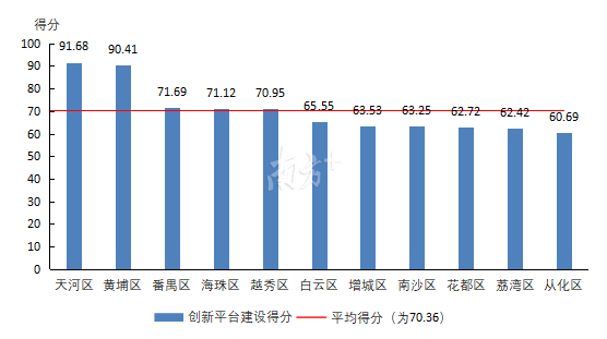 2019年各区创新平台建设得分情况