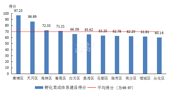 2019年各区孵化育成体系建设得分情况