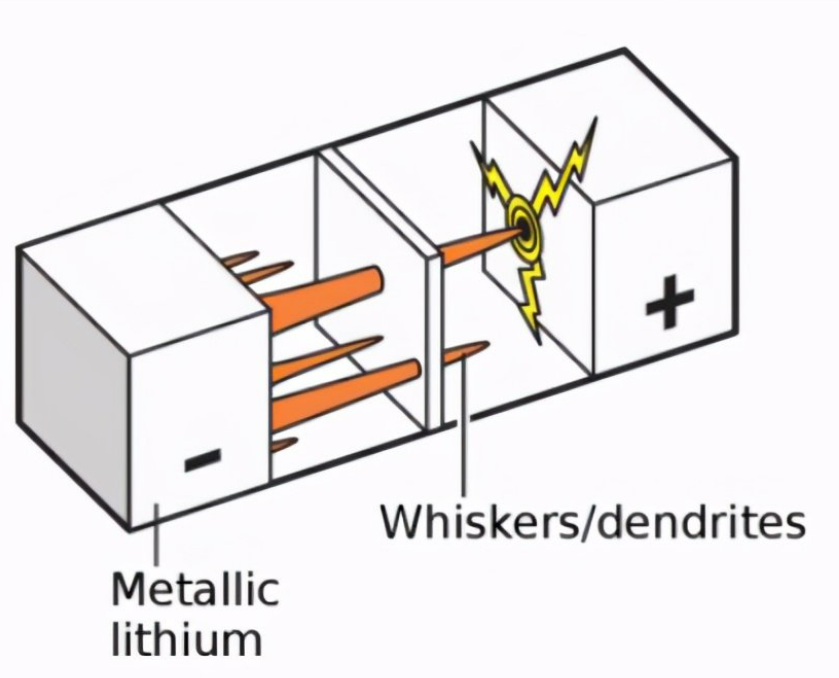 圖4 鋰金屬負極會生長鋰枝晶,進而刺穿隔膜造成電池失效或安全事故[1]