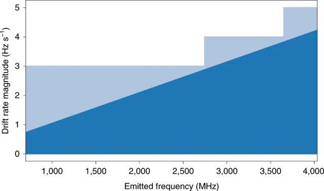 研究发现看起来很有希望的SETI信号却来自于人造物体