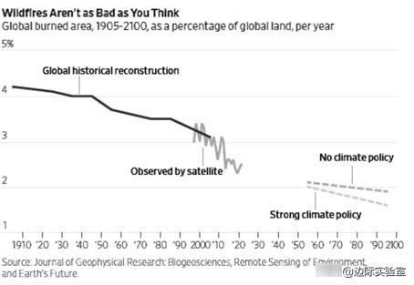绿色知识：全球频发的野火与气候变暖没有关系