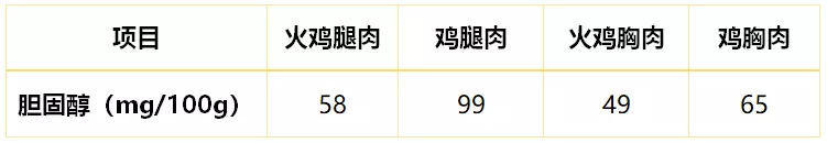 火鸡这么贵，真比平时吃的鸡更有营养吗？