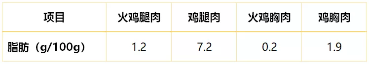 火鸡这么贵，真比平时吃的鸡更有营养吗？