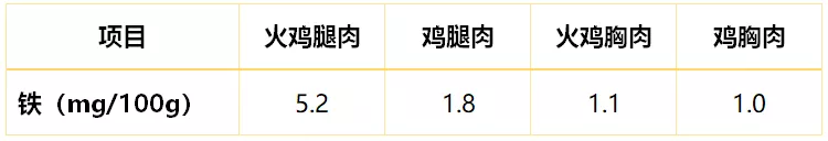 火鸡这么贵，真比平时吃的鸡更有营养吗？