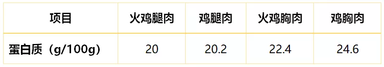 火鸡这么贵，真比平时吃的鸡更有营养吗？