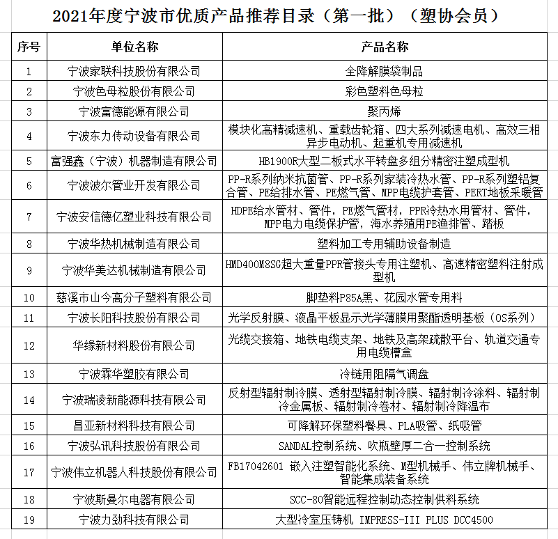 我协会19家企业产品列入2021年度宁波市优质产品推荐目录.png