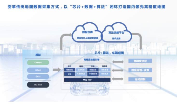 “芯片+数据+算法”闭环赋能汽车智能化