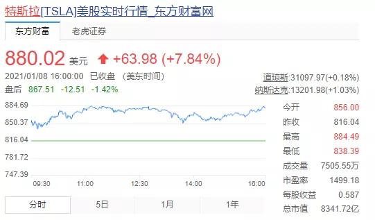 来自东方财富网