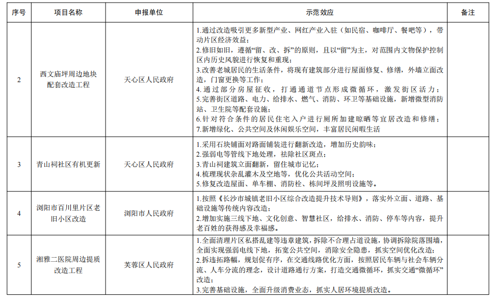湖南日报|“精美长沙”树标杆，31个示范项目看过来