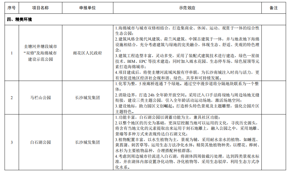 湖南日报|“精美长沙”树标杆，31个示范项目看过来