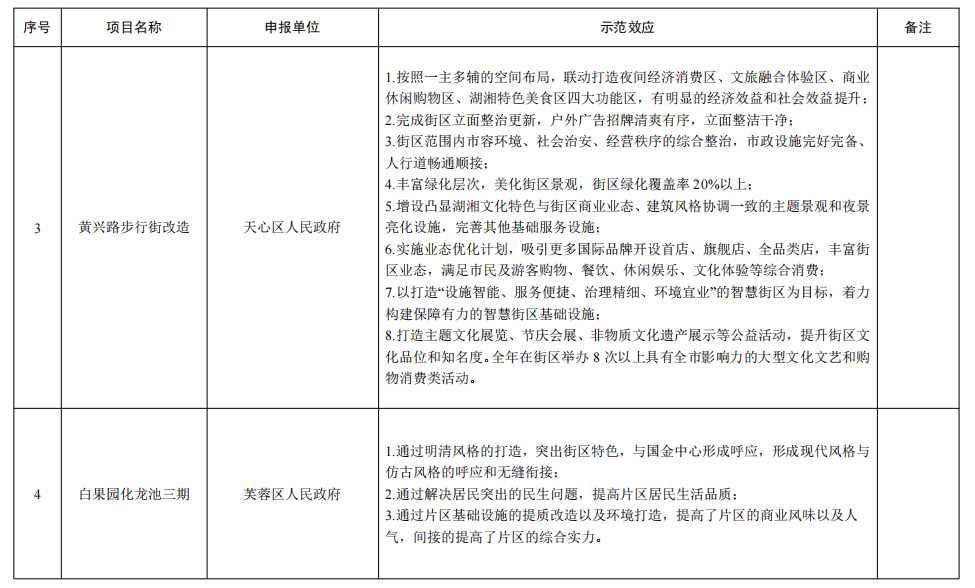 湖南日报|“精美长沙”树标杆，31个示范项目看过来