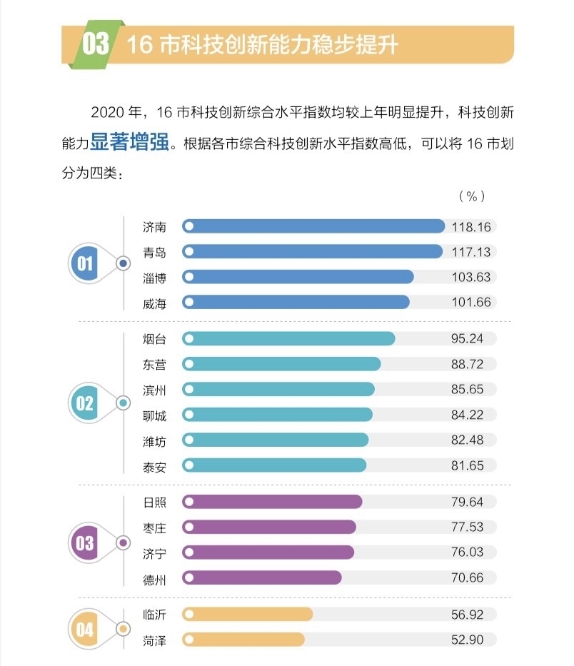 《山东省区域科技创新能力评价报告2021》发布 济南市综合科技创新指数全省居首