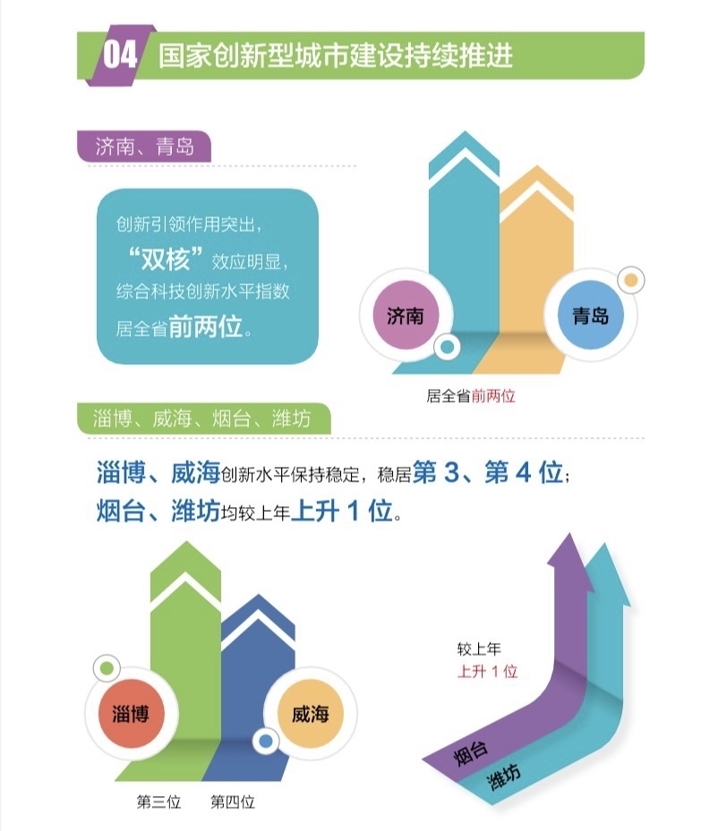 《山东省区域科技创新能力评价报告2021》发布 济南市综合科技创新指数全省居首