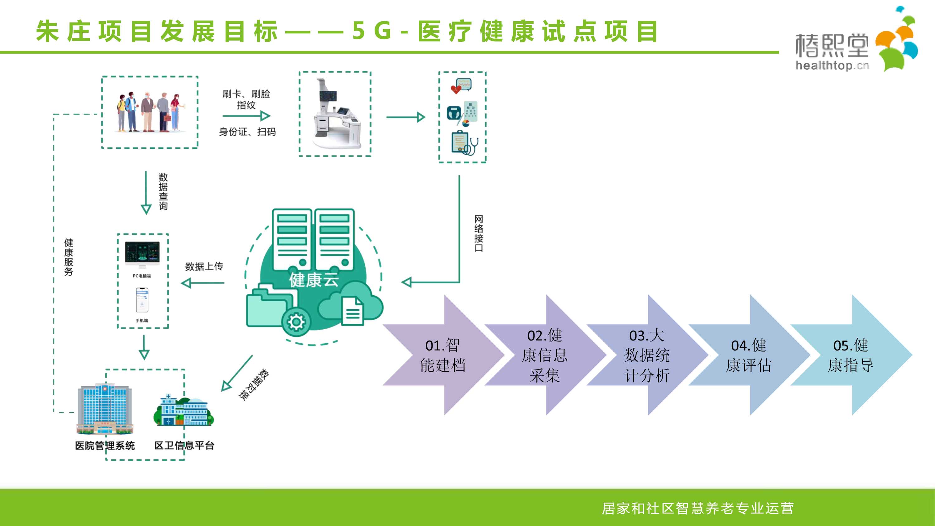 5G-医疗健康试点项目朱庄社区1.jpg