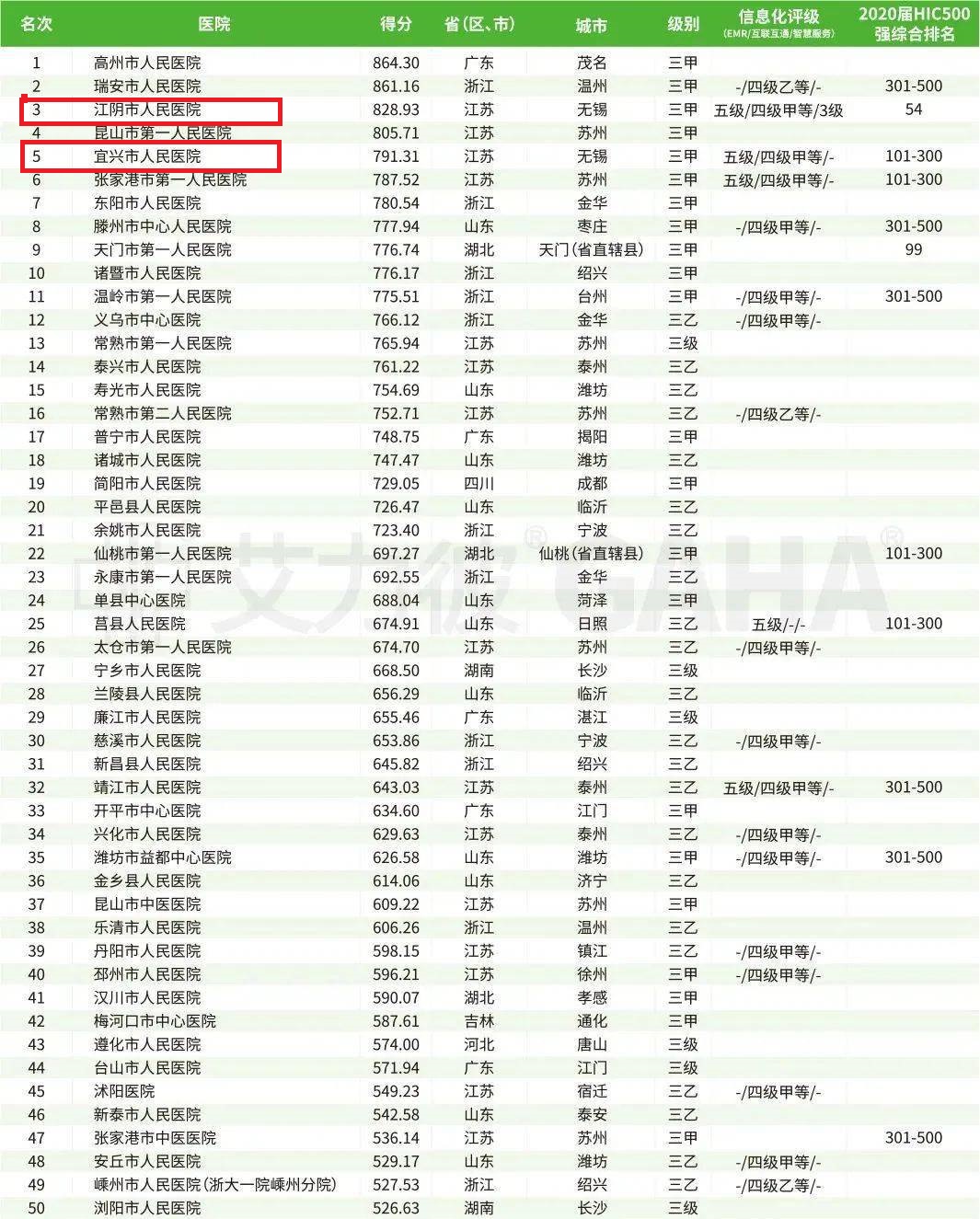 复件 2021届县级医院1-50名.jpeg