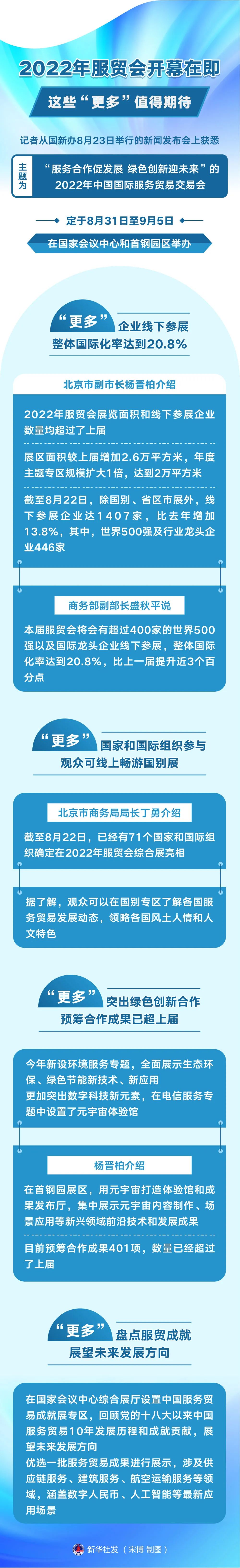 2022年服贸会开幕在即，这些&ldquo;更多&rdquo;值得期待.jpg