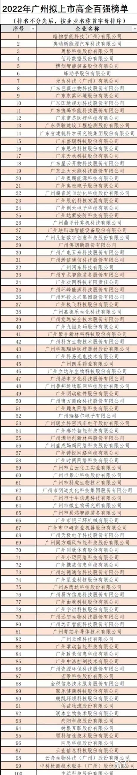2022年广州拟上市高企百强榜单。
