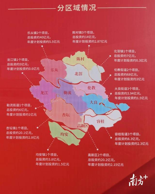 顺德一季度开工重大项目分区域情况。蒋晓敏 摄